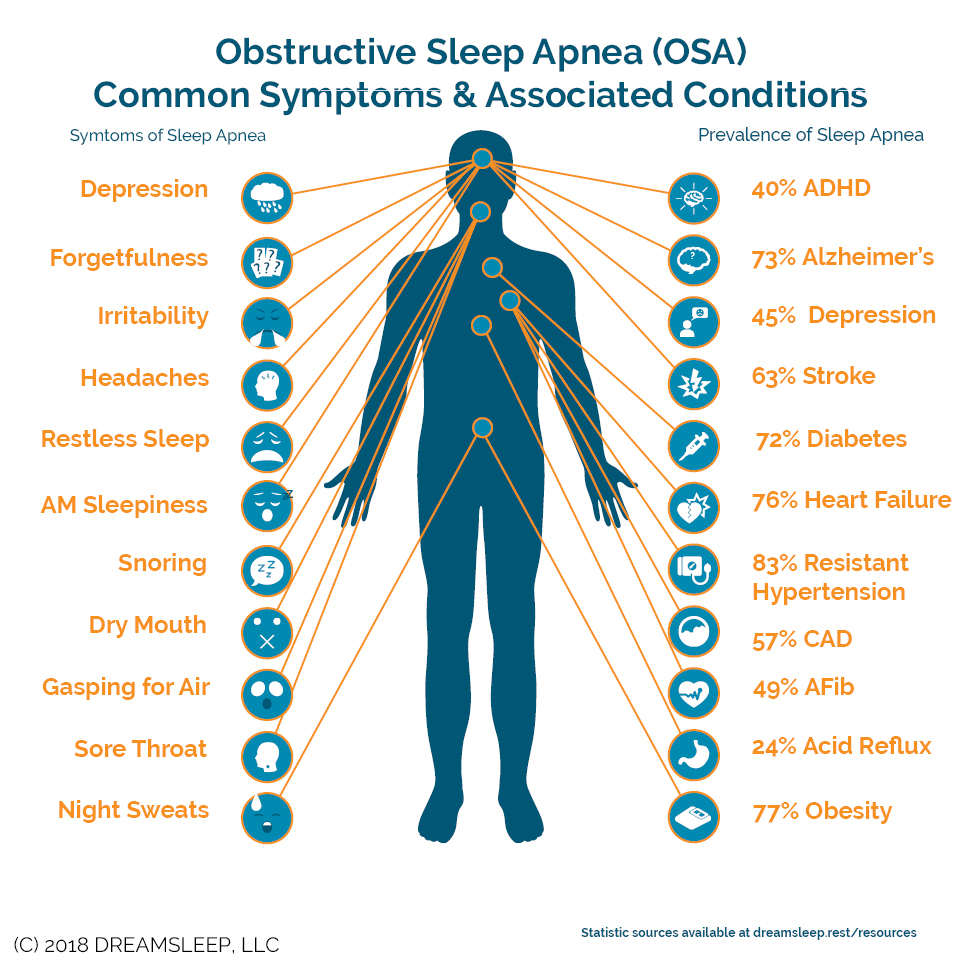 Obstructive sleep apnea COmmon symptoms & Associated Conditions